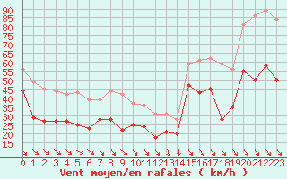 Courbe de la force du vent pour Cap Bar (66)