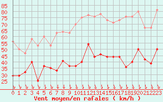 Courbe de la force du vent pour Orange (84)