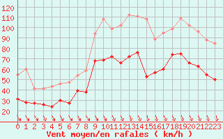 Courbe de la force du vent pour Istres (13)