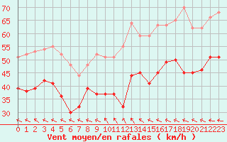 Courbe de la force du vent pour Ouessant (29)