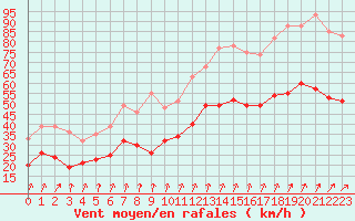 Courbe de la force du vent pour Blois (41)