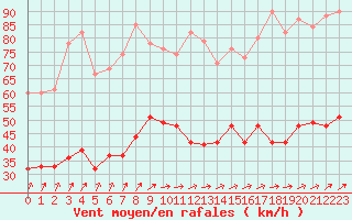 Courbe de la force du vent pour Boulogne (62)