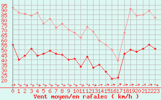 Courbe de la force du vent pour Lanvoc (29)