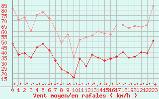 Courbe de la force du vent pour La Rochelle - Aerodrome (17)