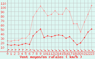 Courbe de la force du vent pour Leucate (11)