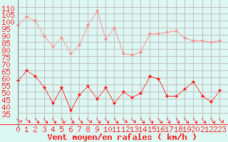 Courbe de la force du vent pour Mont-Aigoual (30)