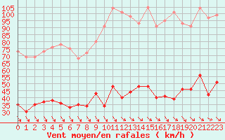 Courbe de la force du vent pour Leucate (11)