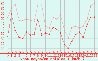 Courbe de la force du vent pour Cap Bar (66)