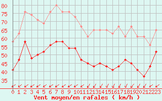 Courbe de la force du vent pour Scilly - Saint Mary