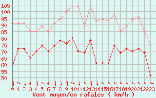 Courbe de la force du vent pour Leucate (11)