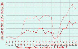 Courbe de la force du vent pour Donna Nook