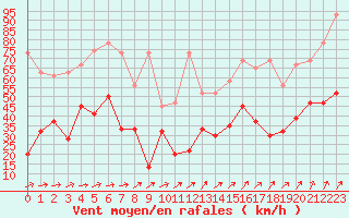 Courbe de la force du vent pour Moleson (Sw)