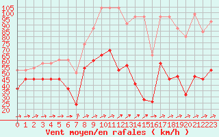 Courbe de la force du vent pour Saentis (Sw)