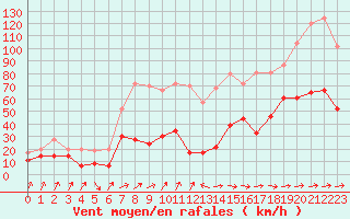 Courbe de la force du vent pour Cap Sagro (2B)