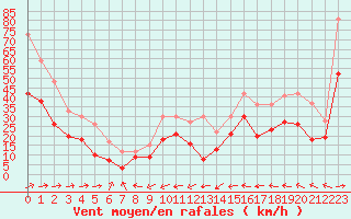 Courbe de la force du vent pour Pointe de Socoa (64)
