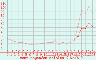 Courbe de la force du vent pour Kinloss