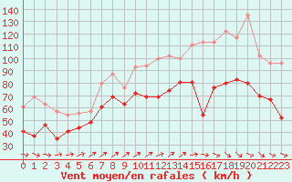 Courbe de la force du vent pour Pointe du Raz (29)