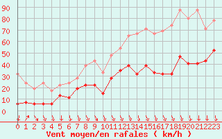 Courbe de la force du vent pour Grimsel Hospiz