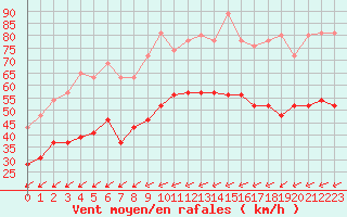 Courbe de la force du vent pour Ile du Levant (83)