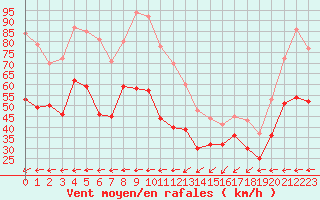 Courbe de la force du vent pour Cap Corse (2B)