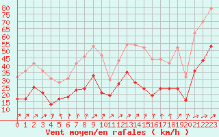Courbe de la force du vent pour Boulogne (62)
