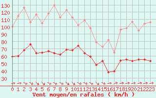 Courbe de la force du vent pour Ile de Groix (56)