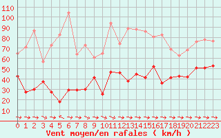 Courbe de la force du vent pour Cap Pertusato (2A)