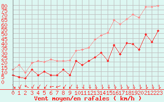 Courbe de la force du vent pour Saint-Auban (04)