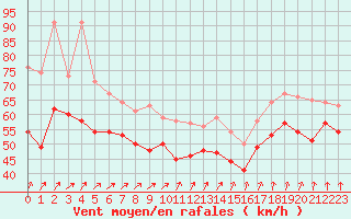 Courbe de la force du vent pour Pointe du Raz (29)