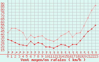 Courbe de la force du vent pour Mont-Aigoual (30)