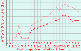 Courbe de la force du vent pour Scilly - Saint Mary