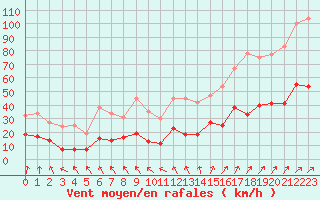 Courbe de la force du vent pour Ploumanac