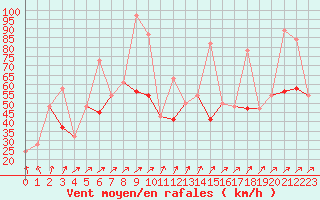 Courbe de la force du vent pour Monte Limbara