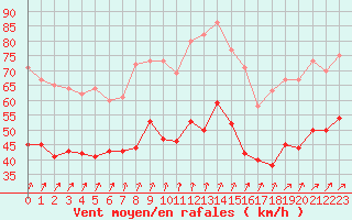 Courbe de la force du vent pour Cap de la Hague (50)