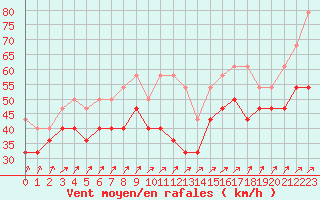 Courbe de la force du vent pour Feldberg-Schwarzwald (All)