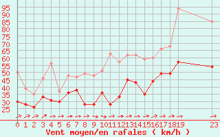 Courbe de la force du vent pour Biscarrosse (40)