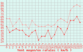 Courbe de la force du vent pour Hemavan-Skorvfjallet