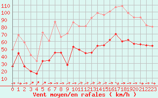 Courbe de la force du vent pour Ile de Batz (29)