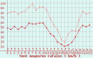 Courbe de la force du vent pour Mont-Aigoual (30)