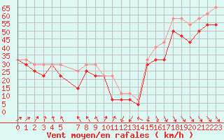 Courbe de la force du vent pour Market