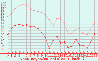 Courbe de la force du vent pour Mont-Aigoual (30)