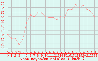 Courbe de la force du vent pour le bateau MQSY9