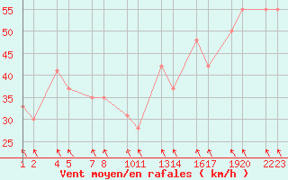 Courbe de la force du vent pour Straumnesviti