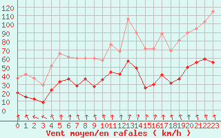 Courbe de la force du vent pour Pilat Graix (42)