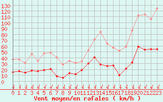 Courbe de la force du vent pour Berzme (07)