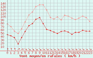 Courbe de la force du vent pour Mont-Aigoual (30)