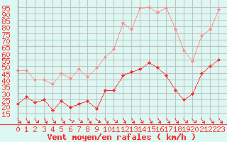 Courbe de la force du vent pour Salon-de-Provence (13)