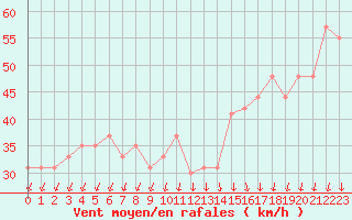 Courbe de la force du vent pour la bouée 62148