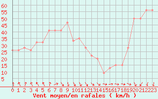 Courbe de la force du vent pour Monte Cimone