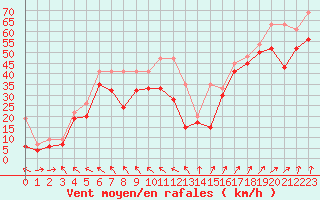 Courbe de la force du vent pour Chasseral (Sw)